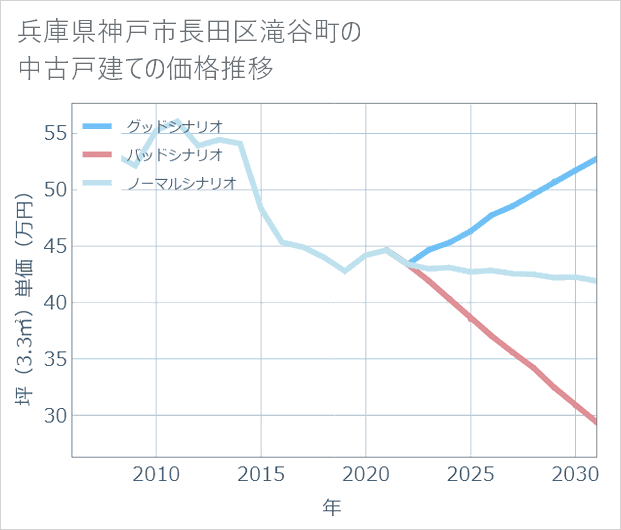 兵庫県神戸市長田区滝谷町の中古戸建て価格推移