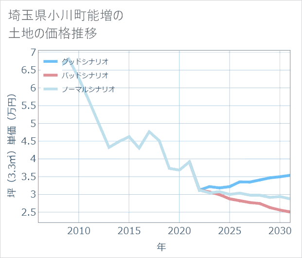 埼玉県小川町能増の土地価格推移