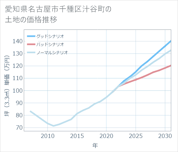 愛知県名古屋市千種区汁谷町の土地価格推移