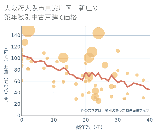 大阪府大阪市東淀川区上新庄の築年数別の中古戸建て坪単価