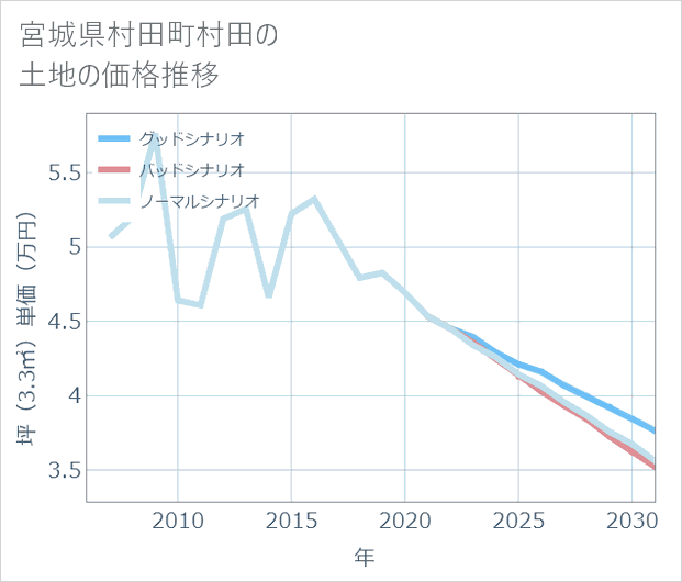 宮城県村田町村田の土地価格推移