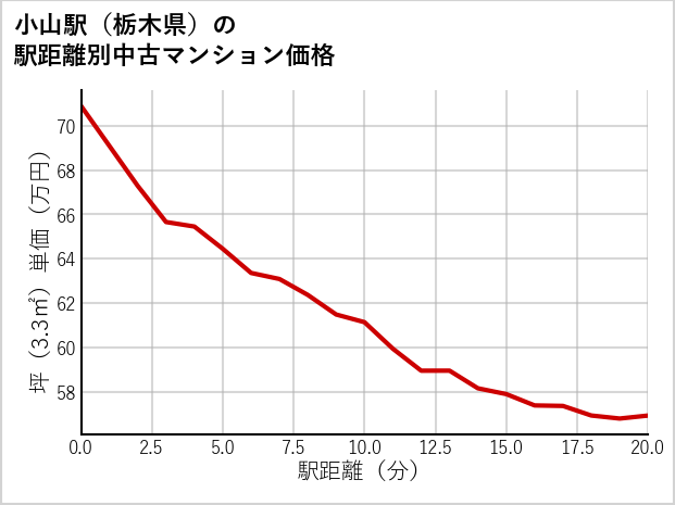 小山駅（栃木県）の徒歩距離別の中古マンション坪単価