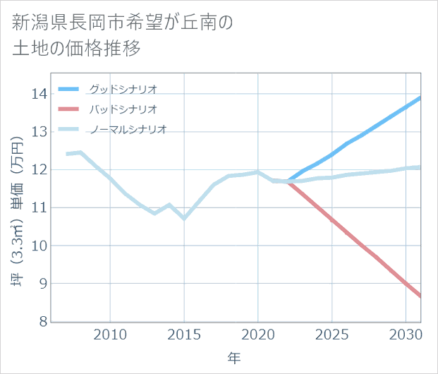 新潟県長岡市希望が丘南の土地価格推移