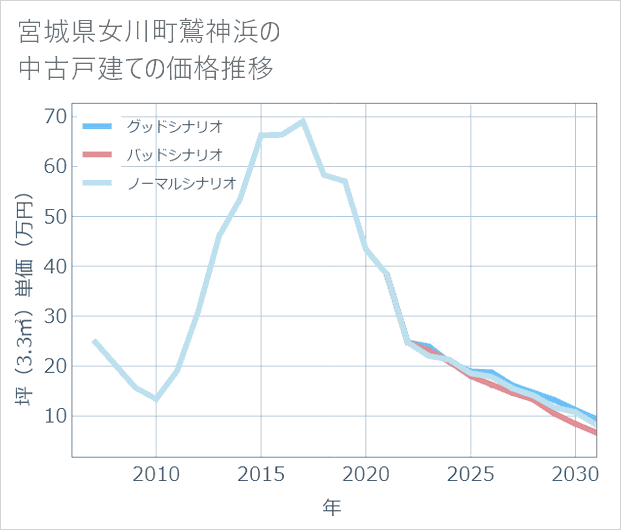 宮城県女川町鷲神浜の中古戸建て価格推移