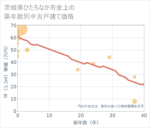 茨城県ひたちなか市金上の築年数別の中古戸建て坪単価