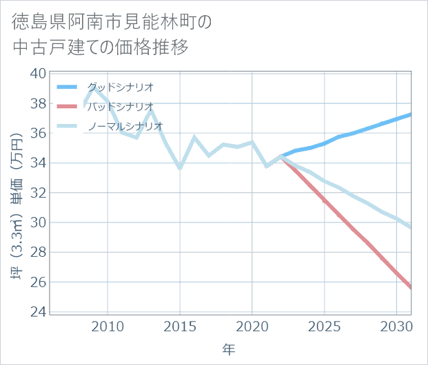 徳島県阿南市見能林町の中古戸建て価格推移