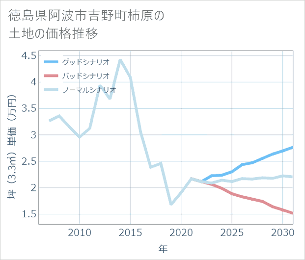 徳島県阿波市吉野町柿原の土地価格推移