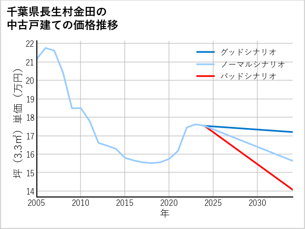 千葉県長生村金田の中古戸建て価格推移