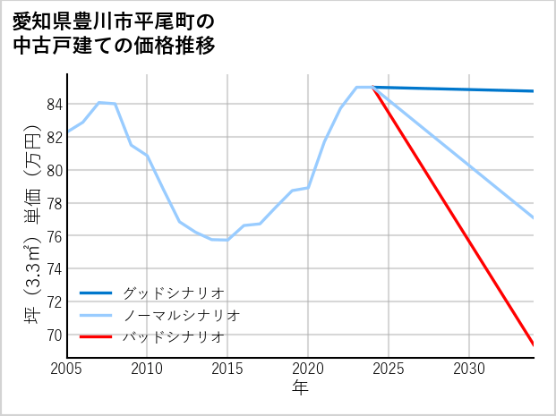 愛知県豊川市平尾町の中古戸建て価格推移