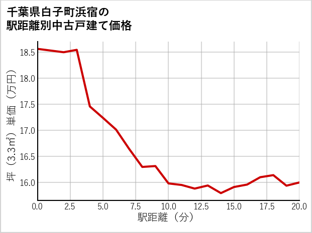 千葉県白子町浜宿の徒歩距離別の中古戸建て坪単価