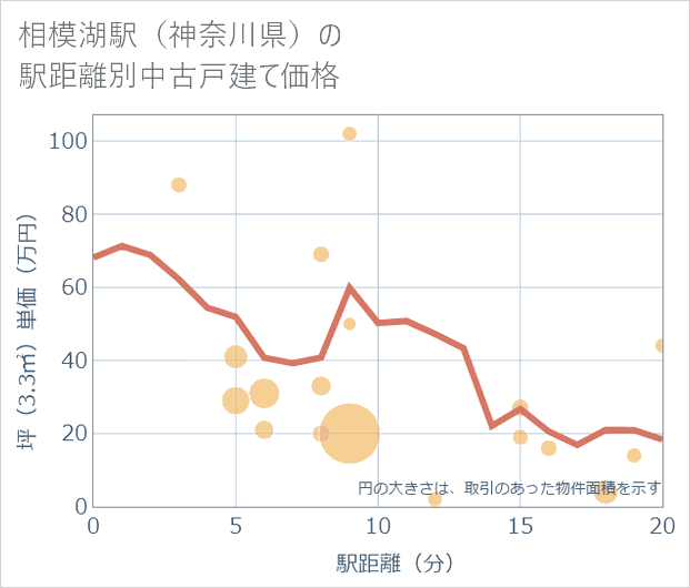 相模湖駅(神奈川県)の徒歩距離別の中古戸建て坪単価