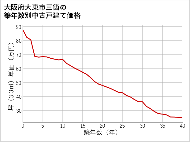 大阪府大東市三箇の築年数別の中古戸建て坪単価