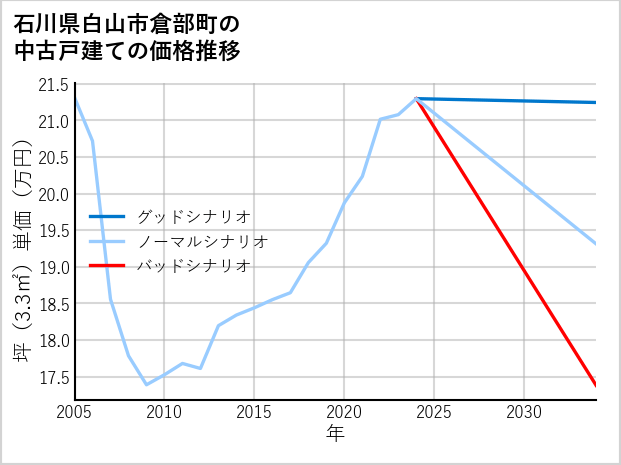石川県白山市倉部町の中古戸建て価格推移
