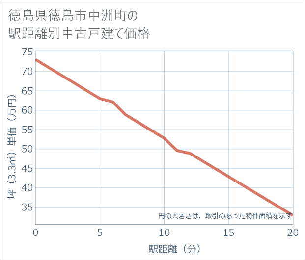 徳島県徳島市中洲町の徒歩距離別の中古戸建て坪単価
