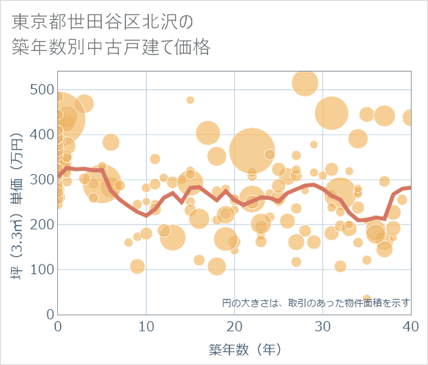 東京都世田谷区北沢の築年数別の中古戸建て坪単価