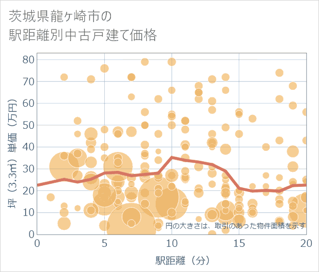 茨城県龍ケ崎市の徒歩距離別の中古戸建て坪単価