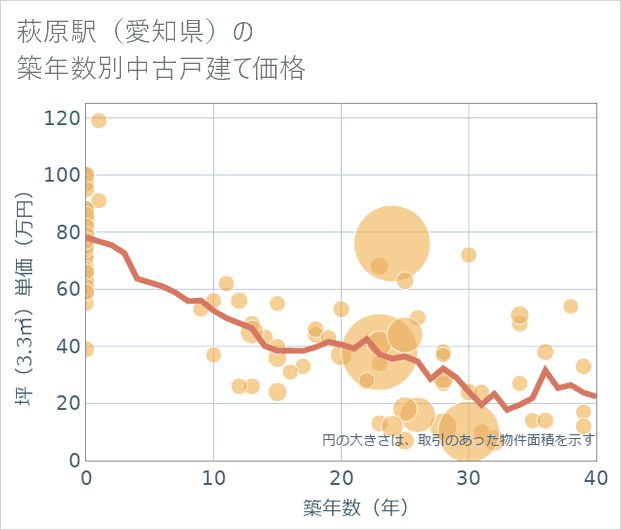 萩原駅（愛知県）の築年数別の中古戸建て坪単価