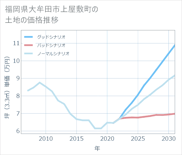 福岡県大牟田市上屋敷町の土地価格推移