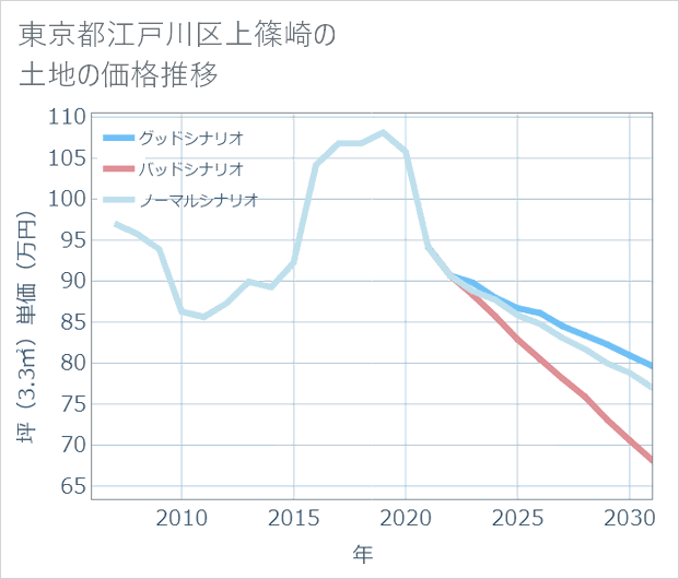 東京都江戸川区上篠崎の土地価格推移
