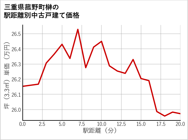 三重県菰野町榊の徒歩距離別の中古戸建て坪単価