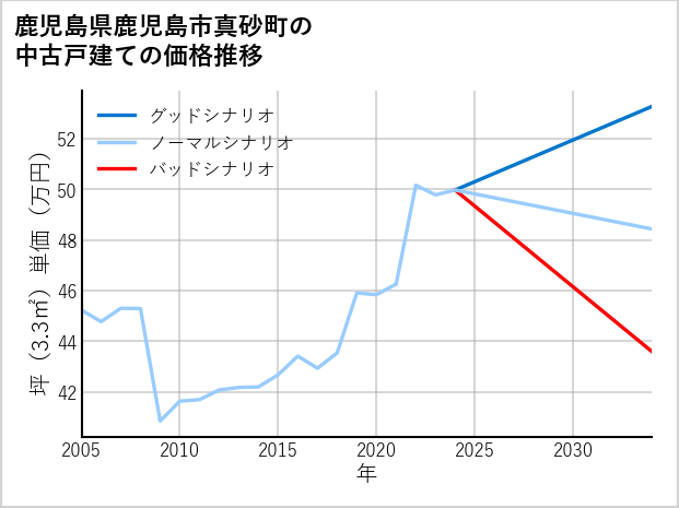鹿児島県鹿児島市真砂町の中古戸建て価格推移