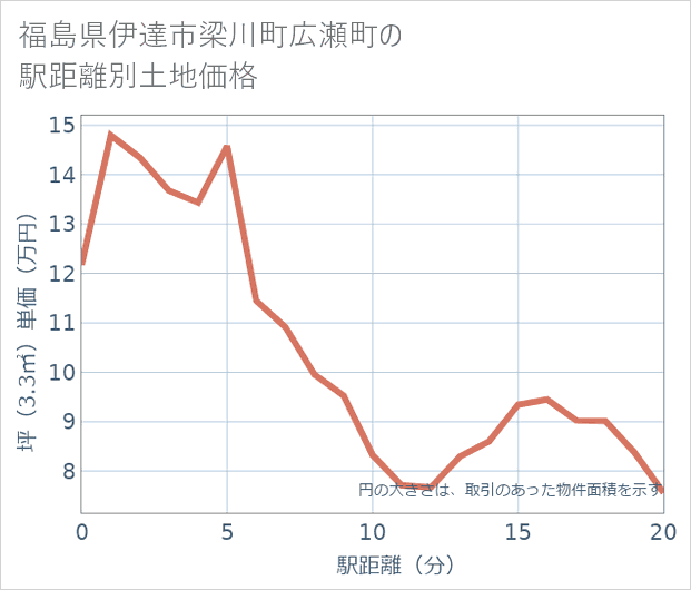 福島県伊達市梁川町広瀬町の徒歩距離別の土地坪単価