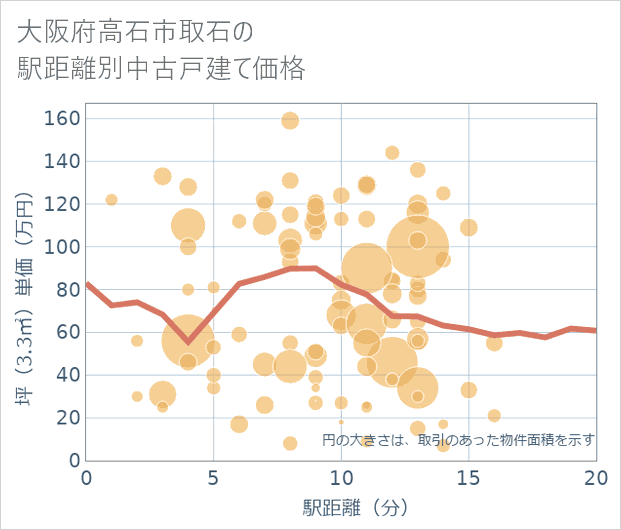 大阪府高石市取石の徒歩距離別の中古戸建て坪単価