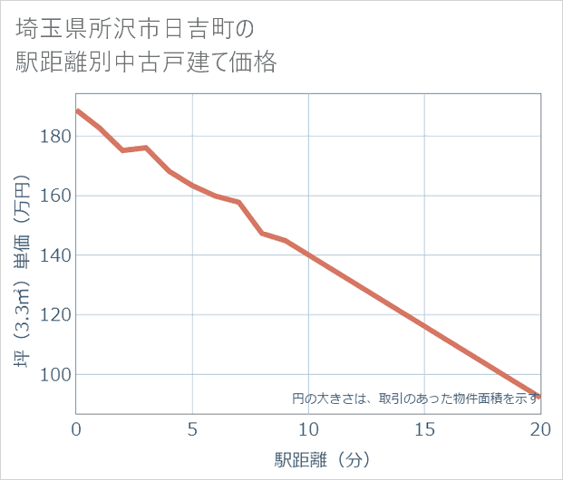 埼玉県所沢市日吉町の徒歩距離別の中古戸建て坪単価