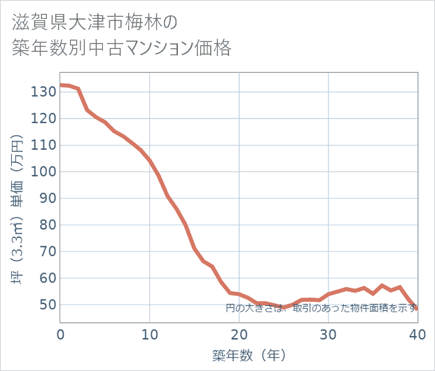 滋賀県大津市梅林の築年数別の中古マンション坪単価