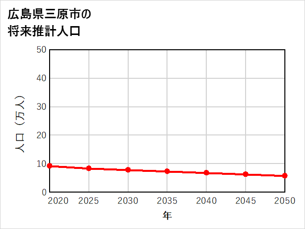 三原市の将来推計人口