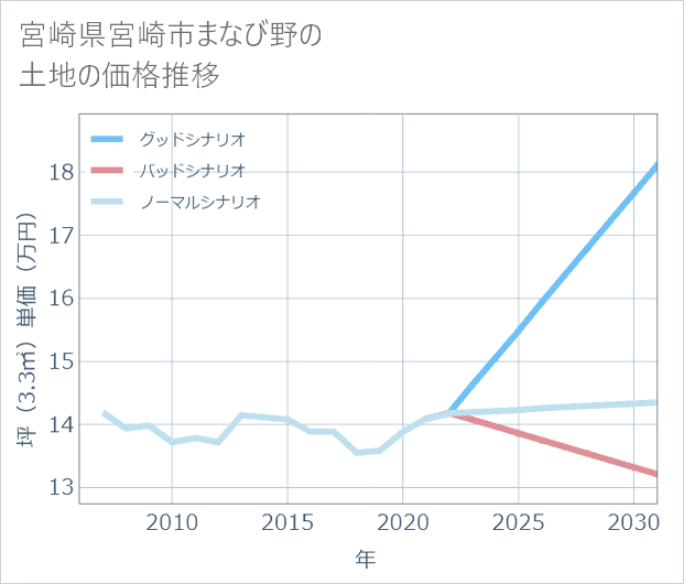 宮崎県宮崎市まなび野の土地価格推移