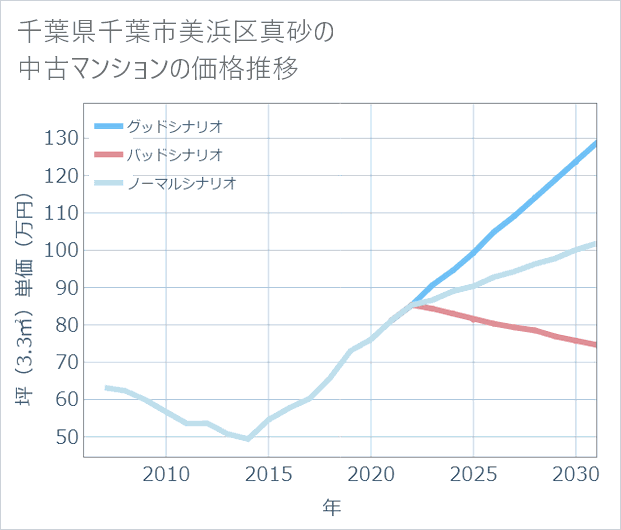 千葉県千葉市美浜区真砂の中古マンション価格推移