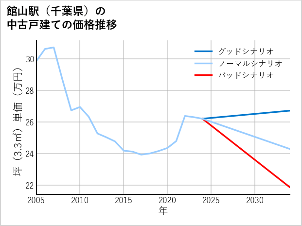 館山駅（千葉県）の中古戸建て価格推移