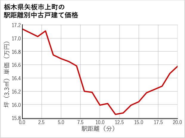 栃木県矢板市上町の徒歩距離別の中古戸建て坪単価