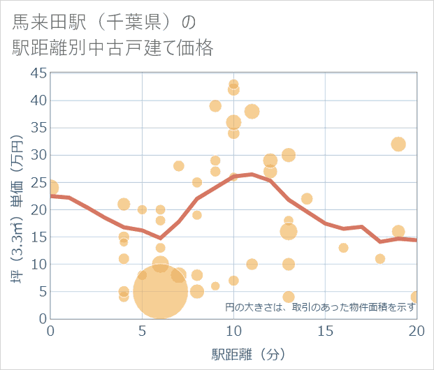 馬来田駅(千葉県)の徒歩距離別の中古戸建て坪単価