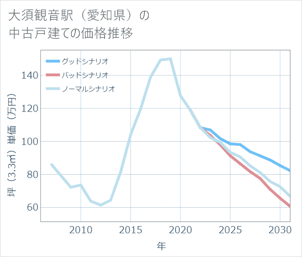 大須観音駅(愛知県)の中古戸建て価格推移