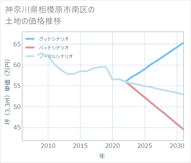 神奈川県相模原市南区の土地価格推移