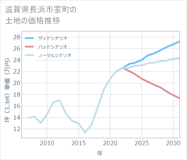 滋賀県長浜市室町の土地価格推移
