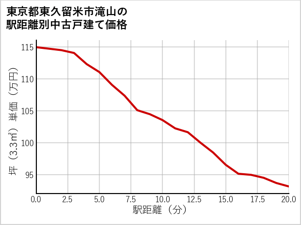 東京都東久留米市滝山の徒歩距離別の中古戸建て坪単価