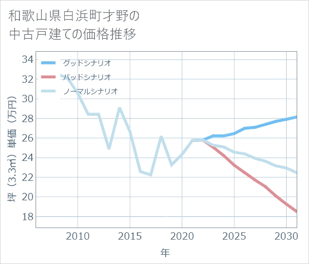 和歌山県白浜町才野の中古戸建て価格推移