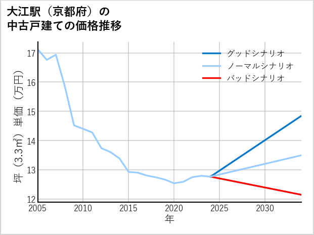 大江駅（京都府）の中古戸建て価格推移