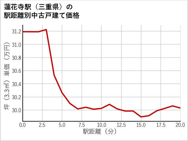 蓮花寺駅（三重県）の徒歩距離別の中古戸建て坪単価