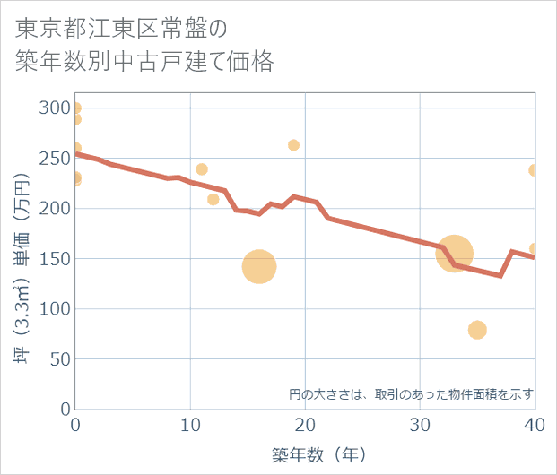 東京都江東区常盤の築年数別の中古戸建て坪単価