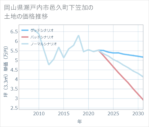 岡山県瀬戸内市邑久町下笠加の土地価格推移