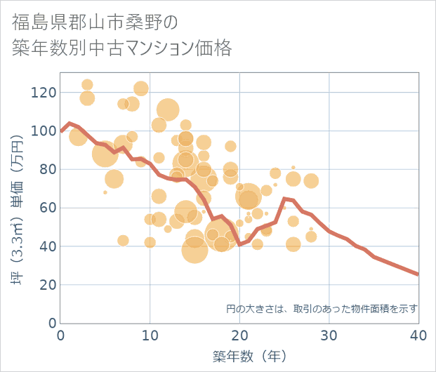 福島県郡山市桑野の築年数別の中古マンション坪単価