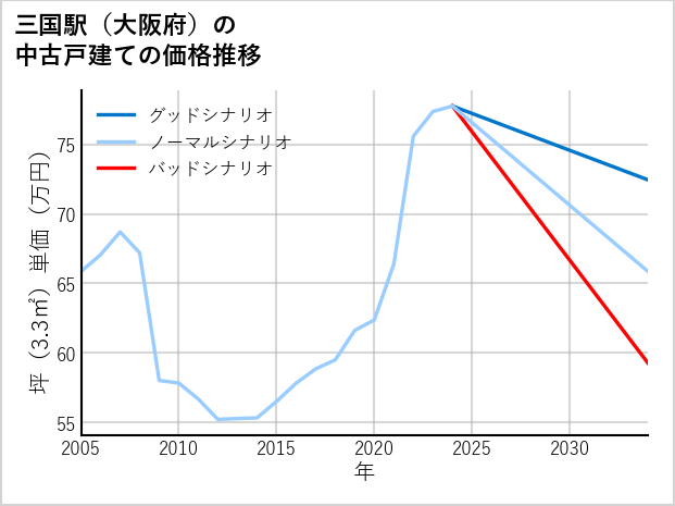 三国駅（大阪府）の中古戸建て価格推移