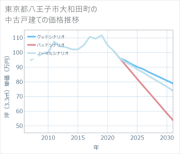 東京都八王子市大和田町の中古戸建て価格推移