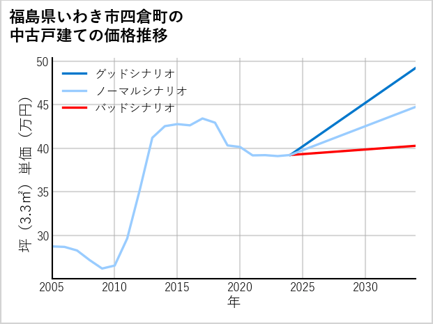 福島県いわき市四倉町の中古戸建て価格推移