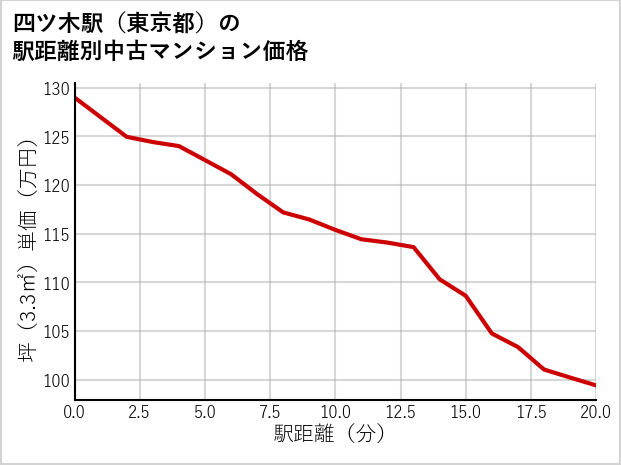 四ツ木駅（東京都）の徒歩距離別の中古マンション坪単価