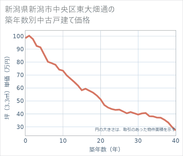 新潟県新潟市中央区東大畑通の築年数別の中古戸建て坪単価